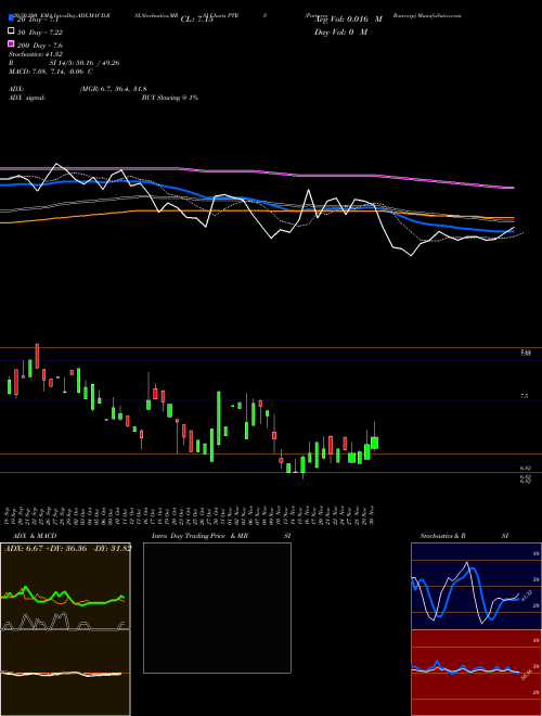 Partners Bancorp PTRS Support Resistance charts Partners Bancorp PTRS NASDAQ