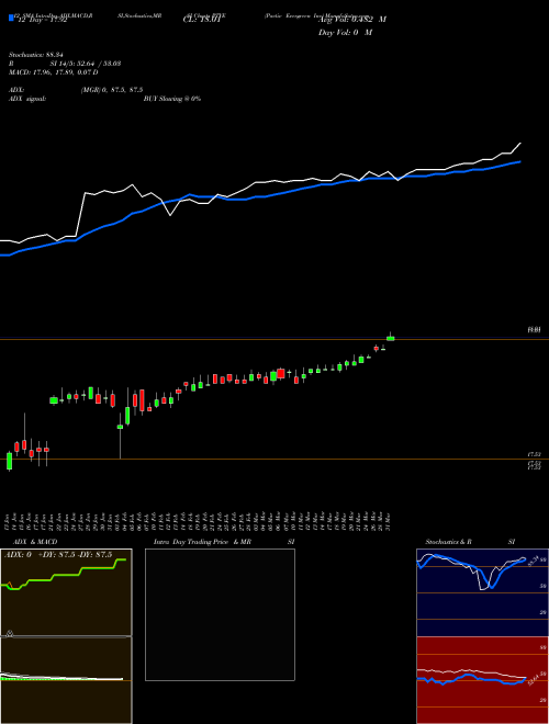 Chart Pactiv Evergreen (PTVE)  Technical (Analysis) Reports Pactiv Evergreen [