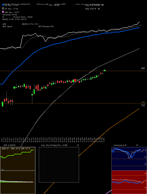 Pactiv Evergreen Inc PTVE Support Resistance charts Pactiv Evergreen Inc PTVE NASDAQ
