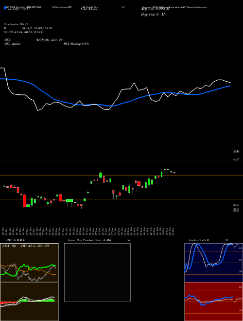 Chart Invesco Dwa (PUI)  Technical (Analysis) Reports Invesco Dwa [