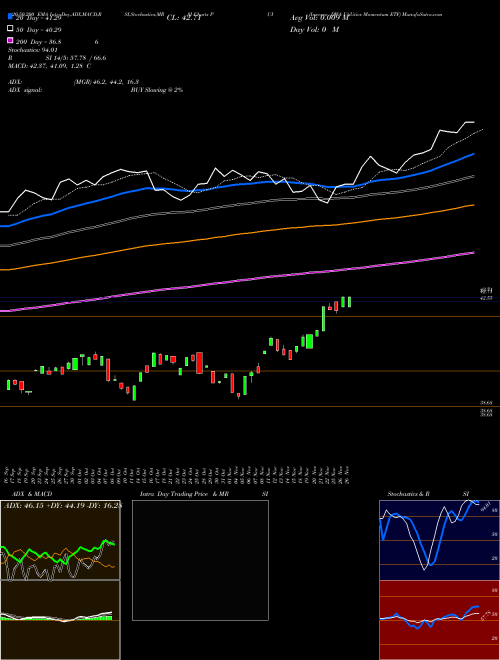 Invesco DWA Utilities Momentum ETF PUI Support Resistance charts Invesco DWA Utilities Momentum ETF PUI NASDAQ