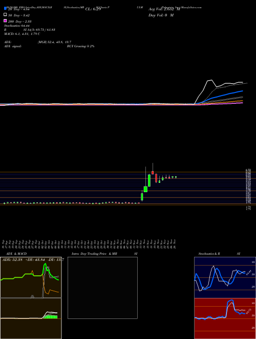 Pulmatrix, Inc. PULM Support Resistance charts Pulmatrix, Inc. PULM NASDAQ