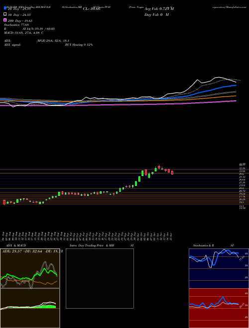 Penn Virginia Corporation PVAC Support Resistance charts Penn Virginia Corporation PVAC NASDAQ