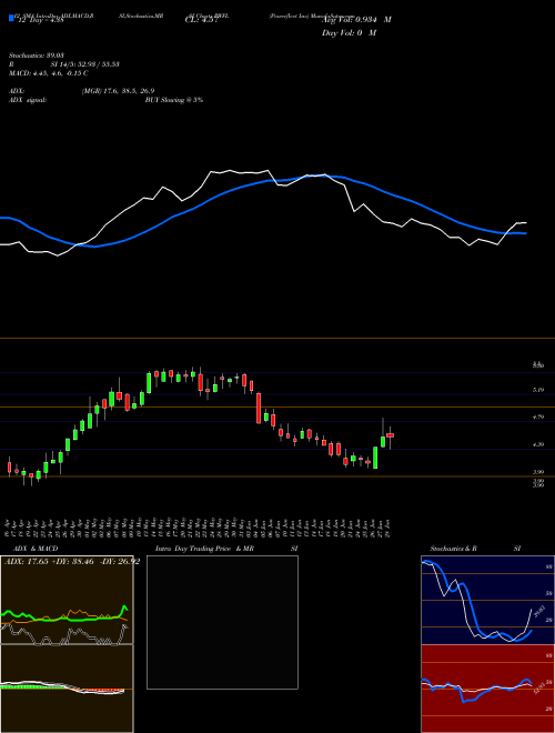 Chart Powerfleet Inc (PWFL)  Technical (Analysis) Reports Powerfleet Inc [
