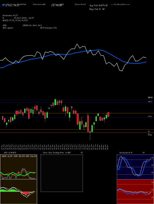 Chart Perfect World (PWRD)  Technical (Analysis) Reports Perfect World [