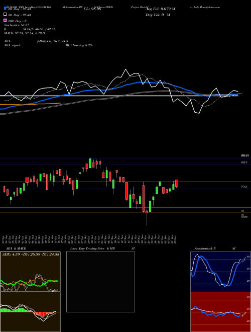 Perfect World Co., Ltd. PWRD Support Resistance charts Perfect World Co., Ltd. PWRD NASDAQ