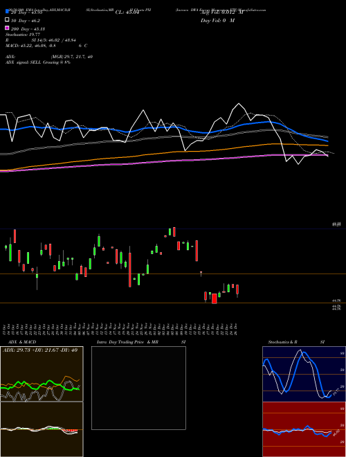 Invesco DWA Energy Momentum ETF PXI Support Resistance charts Invesco DWA Energy Momentum ETF PXI NASDAQ