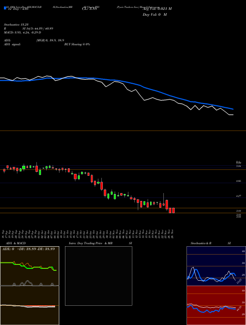 Chart Pyxis Tankers (PXS)  Technical (Analysis) Reports Pyxis Tankers [