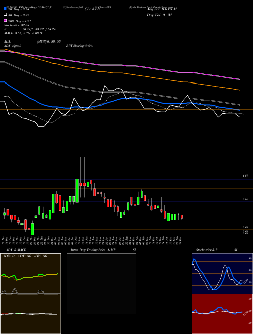 Pyxis Tankers Inc. PXS Support Resistance charts Pyxis Tankers Inc. PXS NASDAQ