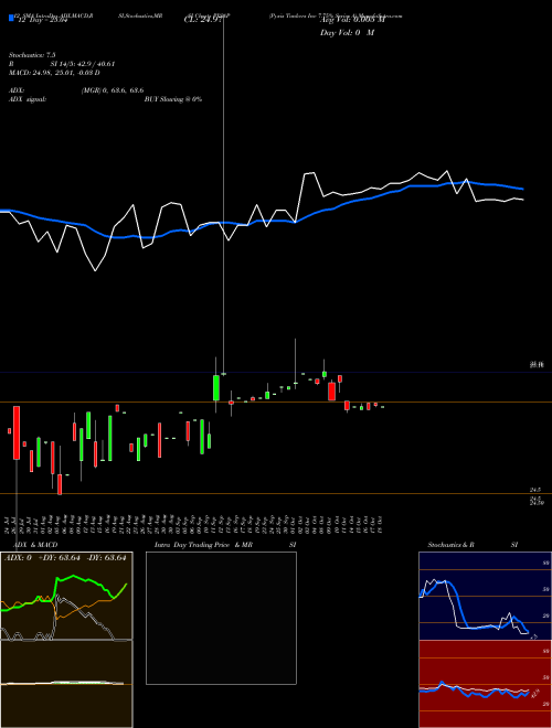 Chart Pyxis Tankers (PXSAP)  Technical (Analysis) Reports Pyxis Tankers [