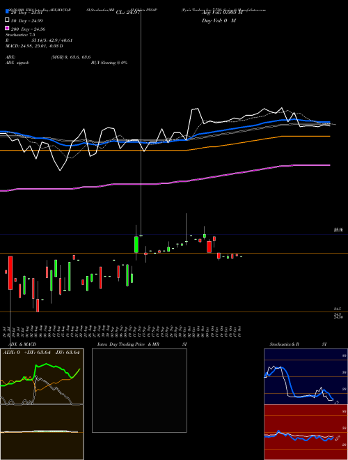 Pyxis Tankers Inc 7.75% Series A PXSAP Support Resistance charts Pyxis Tankers Inc 7.75% Series A PXSAP NASDAQ