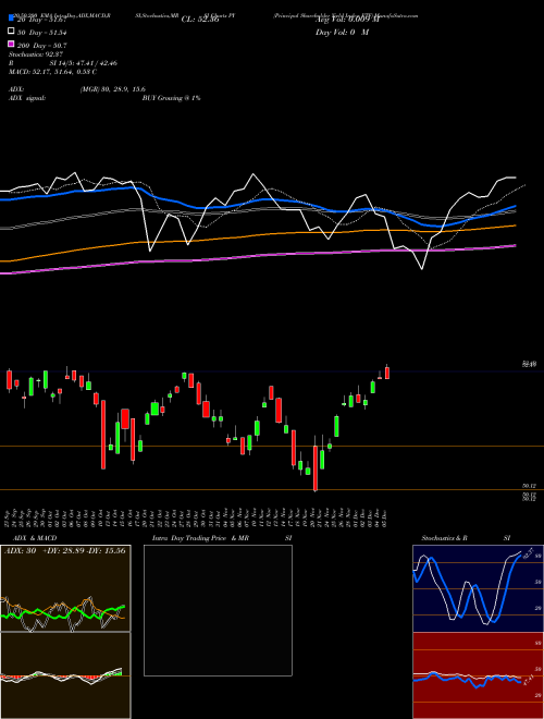 Principal Shareholder Yield Index ETF PY Support Resistance charts Principal Shareholder Yield Index ETF PY NASDAQ