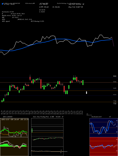 Chart Paypal Holdings (PYPL)  Technical (Analysis) Reports Paypal Holdings [