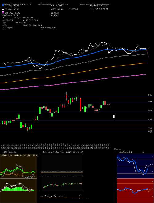 PayPal Holdings, Inc. PYPL Support Resistance charts PayPal Holdings, Inc. PYPL NASDAQ