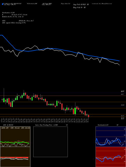 Chart Papa John (PZZA)  Technical (Analysis) Reports Papa John [