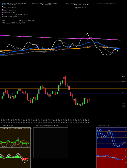 Papa John's International, Inc. PZZA Support Resistance charts Papa John's International, Inc. PZZA NASDAQ