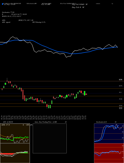 Chart First Trust (QABA)  Technical (Analysis) Reports First Trust [