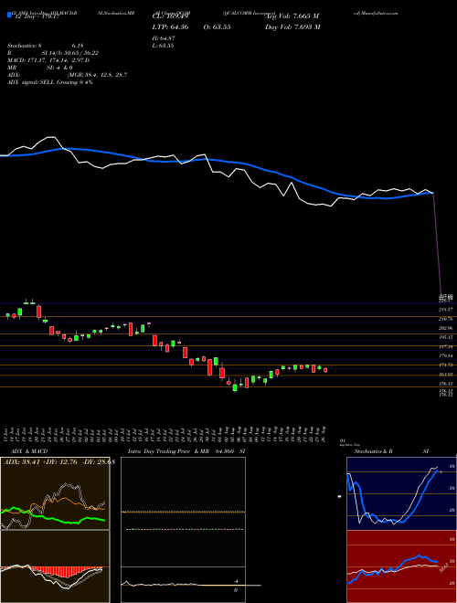 Chart Qualcomm Incorporated (QCOM)  Technical (Analysis) Reports Qualcomm Incorporated [
