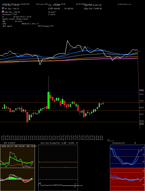 QUALCOMM Incorporated QCOM Support Resistance charts QUALCOMM Incorporated QCOM NASDAQ