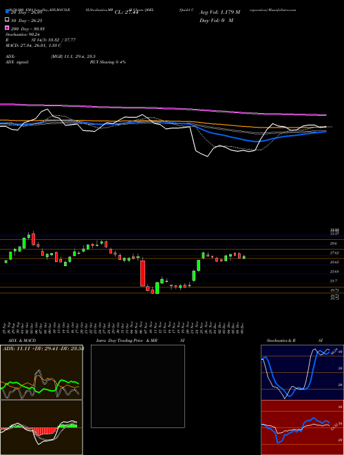Quidel Corporation QDEL Support Resistance charts Quidel Corporation QDEL NASDAQ