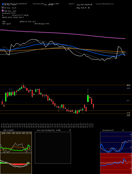 Quidel Corporation QDEL Support Resistance charts Quidel Corporation QDEL NASDAQ