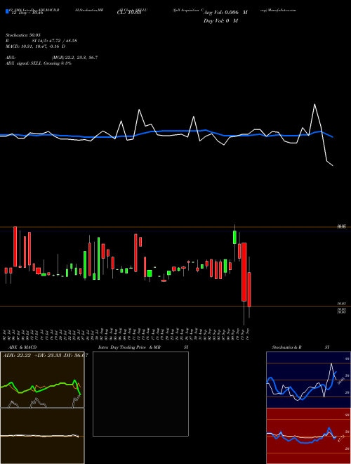 Chart Qell Acquisition (QELLU)  Technical (Analysis) Reports Qell Acquisition [