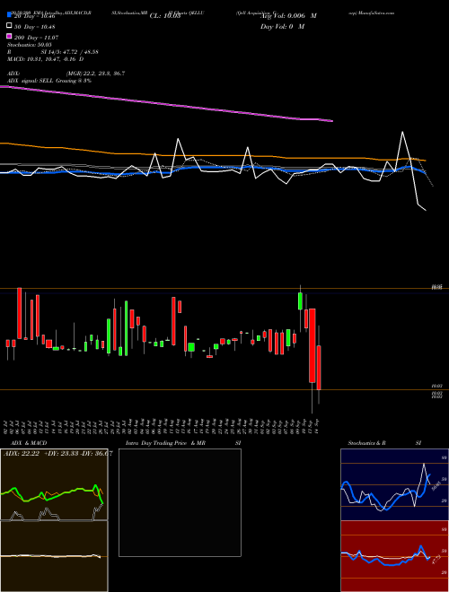 Qell Acquisition Corp QELLU Support Resistance charts Qell Acquisition Corp QELLU NASDAQ