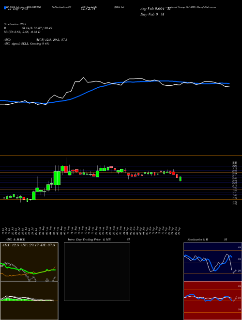 Chart Q K (QK)  Technical (Analysis) Reports Q K [