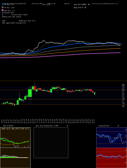 Q&K International Group Ltd ADR QK Support Resistance charts Q&K International Group Ltd ADR QK NASDAQ
