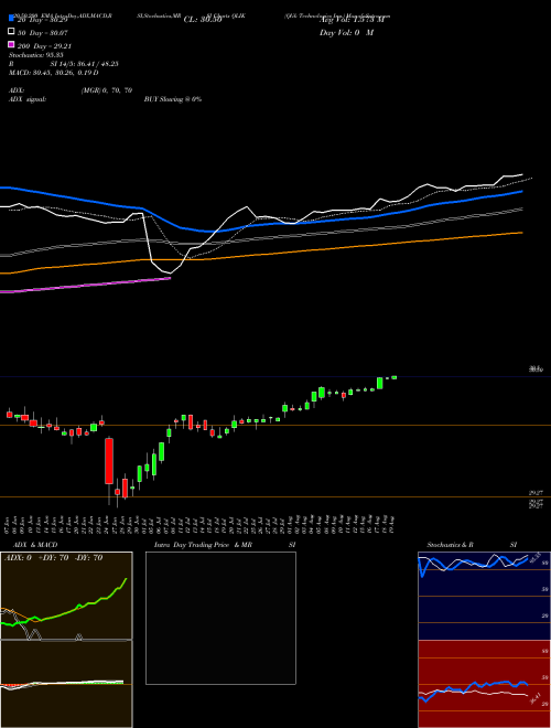 Qlik Technologies Inc. QLIK Support Resistance charts Qlik Technologies Inc. QLIK NASDAQ