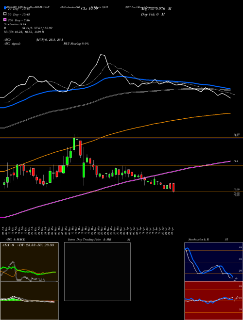 QLT Inc. QLTI Support Resistance charts QLT Inc. QLTI NASDAQ