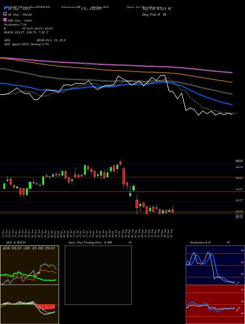 Qualys, Inc. QLYS Support Resistance charts Qualys, Inc. QLYS NASDAQ
