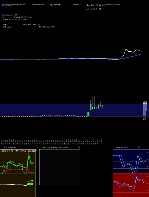 Chart Quantum Corp (QMCO)  Technical (Analysis) Reports Quantum Corp [