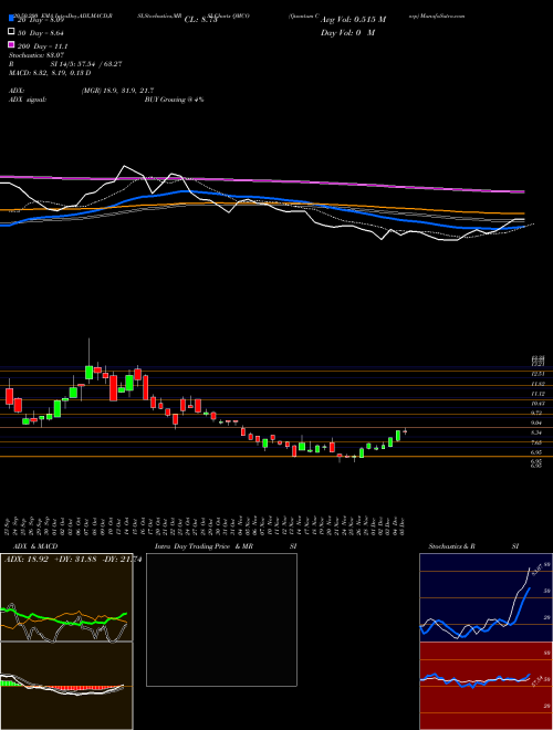 Quantum Corp QMCO Support Resistance charts Quantum Corp QMCO NASDAQ