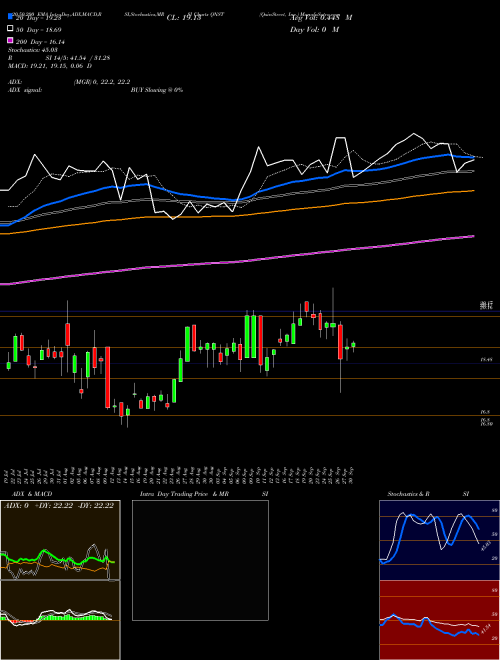 QuinStreet, Inc. QNST Support Resistance charts QuinStreet, Inc. QNST NASDAQ