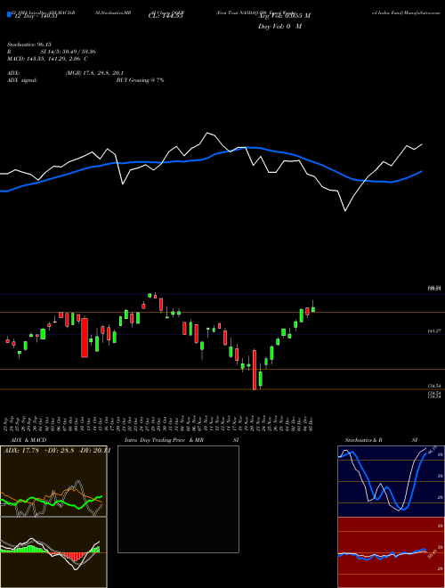 Chart First Trust (QQEW)  Technical (Analysis) Reports First Trust [