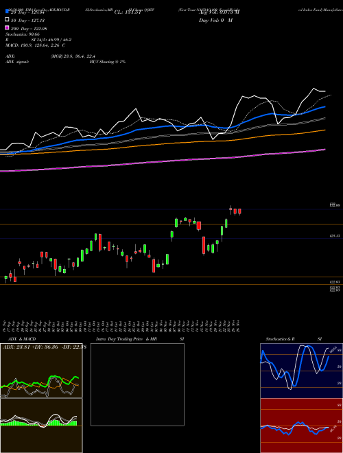 First Trust NASDAQ-100 Equal Weighted Index Fund QQEW Support Resistance charts First Trust NASDAQ-100 Equal Weighted Index Fund QQEW NASDAQ