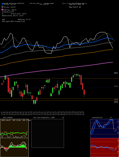 Invesco Nasdaq 100 ETF QQQM Support Resistance charts Invesco Nasdaq 100 ETF QQQM NASDAQ