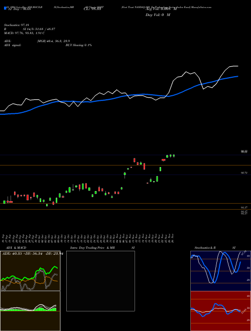 Chart First Trust (QQXT)  Technical (Analysis) Reports First Trust [