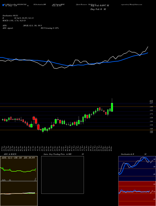 Chart Quest Resource (QRHC)  Technical (Analysis) Reports Quest Resource [