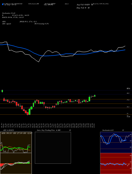 Chart Qurate Retail (QRTEP)  Technical (Analysis) Reports Qurate Retail [