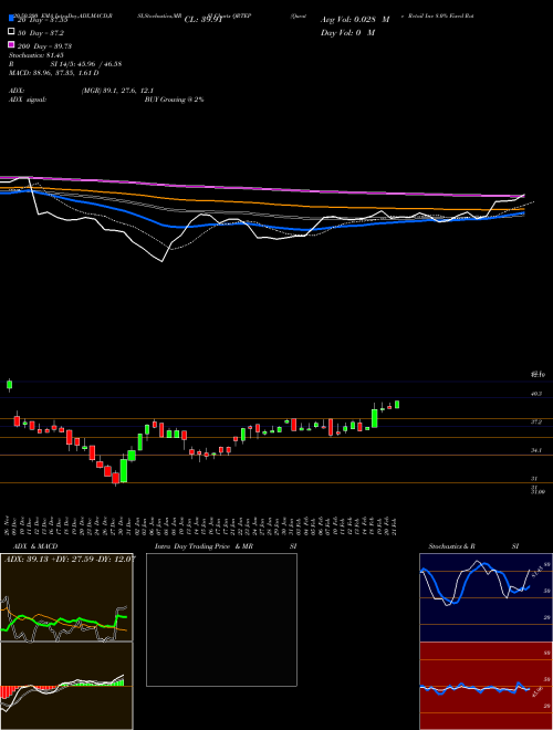 Qurate Retail Inc 8.0% Fixed Rate Cumulative Re QRTEP Support Resistance charts Qurate Retail Inc 8.0% Fixed Rate Cumulative Re QRTEP NASDAQ