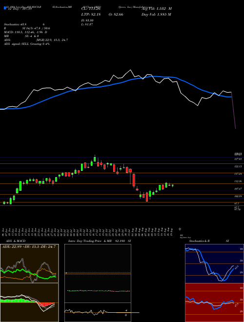 Chart Qorvo Inc (QRVO)  Technical (Analysis) Reports Qorvo Inc [