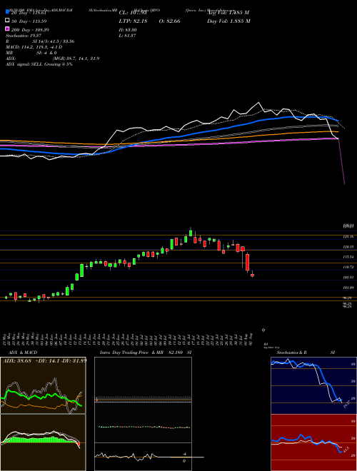 Qorvo, Inc. QRVO Support Resistance charts Qorvo, Inc. QRVO NASDAQ