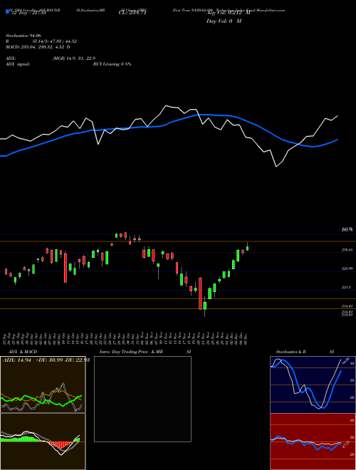 Chart First Trust (QTEC)  Technical (Analysis) Reports First Trust [