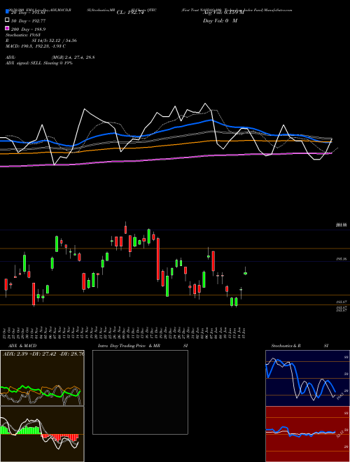 First Trust NASDAQ-100- Technology Index Fund QTEC Support Resistance charts First Trust NASDAQ-100- Technology Index Fund QTEC NASDAQ