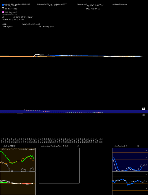 Quotient Limited QTNT Support Resistance charts Quotient Limited QTNT NASDAQ