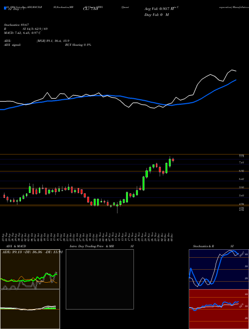 Chart Quanterix Corporation (QTRX)  Technical (Analysis) Reports Quanterix Corporation [