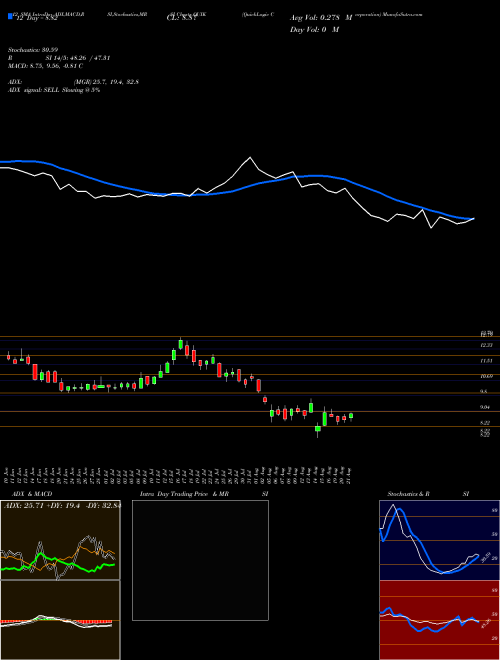 Chart Quicklogic Corporation (QUIK)  Technical (Analysis) Reports Quicklogic Corporation [