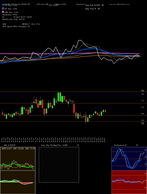 QuickLogic Corporation QUIK Support Resistance charts QuickLogic Corporation QUIK NASDAQ